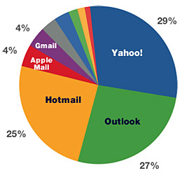 Most popular email clients